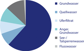 Kreisdiagramm, das die prozentuale Vertreilung der verschiedenen Wasserarten an der gesamten Trinkwassergewinnung in Deutschland 2010 darstellt