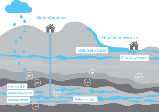 Schaubild, welches die Herkunft von Mineralwasser, Heilwasser, Quellwasser, Tiefenwasser, Grundwasser, Leitungswasser und Oberflächenwasser visualisiert